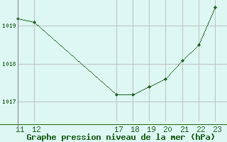 Courbe de la pression atmosphrique pour Gand (Be)