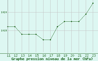 Courbe de la pression atmosphrique pour Liefrange (Lu)