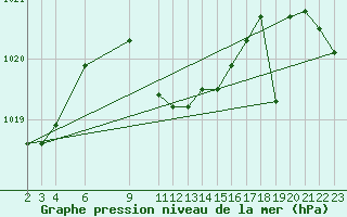 Courbe de la pression atmosphrique pour Yenierenkoy