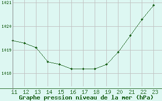 Courbe de la pression atmosphrique pour Saint-Etienne (42)