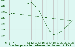 Courbe de la pression atmosphrique pour Bauru