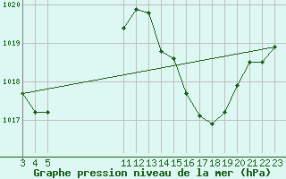 Courbe de la pression atmosphrique pour Taubate