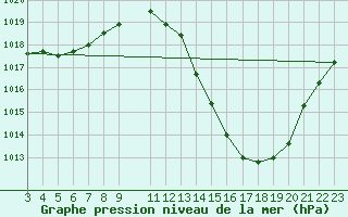 Courbe de la pression atmosphrique pour Taubate