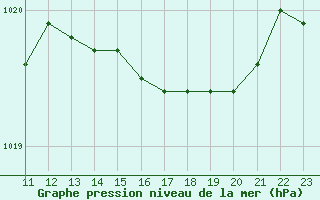 Courbe de la pression atmosphrique pour Remich (Lu)