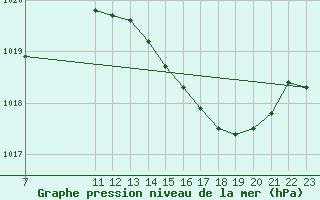 Courbe de la pression atmosphrique pour Malbosc (07)
