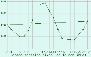 Courbe de la pression atmosphrique pour Serra Dos Aimores