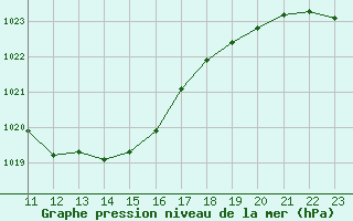 Courbe de la pression atmosphrique pour Leutkirch-Herlazhofen