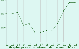 Courbe de la pression atmosphrique pour Elsenborn (Be)