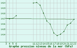 Courbe de la pression atmosphrique pour Casa Branca