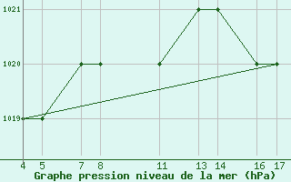 Courbe de la pression atmosphrique pour Passo Rolle