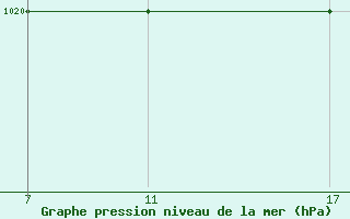 Courbe de la pression atmosphrique pour Passo Rolle