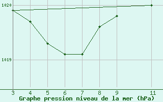 Courbe de la pression atmosphrique pour Alto Paraiso De Goias,