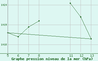 Courbe de la pression atmosphrique pour Sacramento