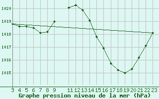 Courbe de la pression atmosphrique pour Ourinhos