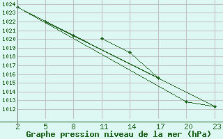 Courbe de la pression atmosphrique pour Gand (Be)