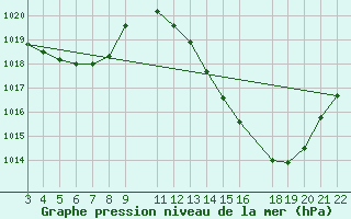 Courbe de la pression atmosphrique pour Pirapora