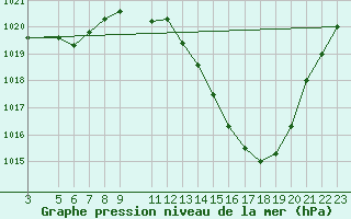 Courbe de la pression atmosphrique pour Cristalina