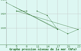 Courbe de la pression atmosphrique pour Chivres (Be)