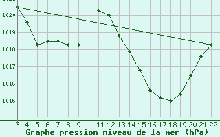 Courbe de la pression atmosphrique pour Pico Do Couto