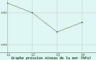 Courbe de la pression atmosphrique pour 