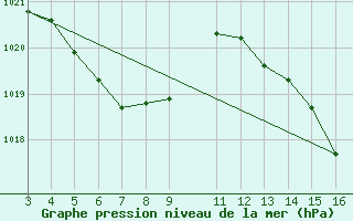 Courbe de la pression atmosphrique pour Salto Do Ceu