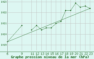 Courbe de la pression atmosphrique pour Pontevedra