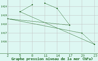 Courbe de la pression atmosphrique pour Gand (Be)