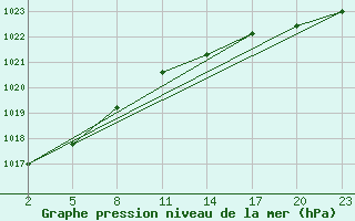 Courbe de la pression atmosphrique pour Gand (Be)