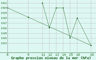 Courbe de la pression atmosphrique pour Huesca (Esp)