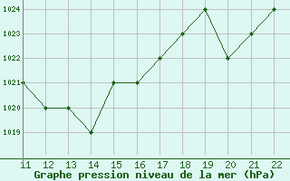 Courbe de la pression atmosphrique pour Thnes (74)