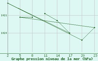 Courbe de la pression atmosphrique pour Gand (Be)