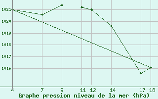 Courbe de la pression atmosphrique pour Cristalina