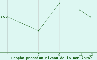 Courbe de la pression atmosphrique pour Cristalina