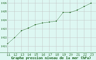 Courbe de la pression atmosphrique pour Boulaide (Lux)