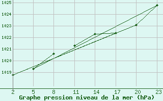 Courbe de la pression atmosphrique pour Mont-Rigi (Be)