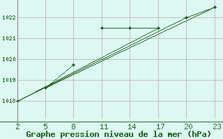 Courbe de la pression atmosphrique pour Gand (Be)