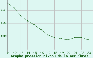 Courbe de la pression atmosphrique pour Alajarvi Moksy