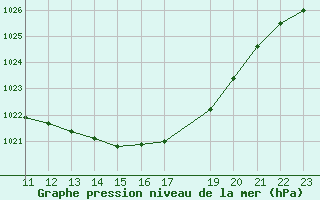 Courbe de la pression atmosphrique pour Paris Saint-Germain-des-Prs (75)