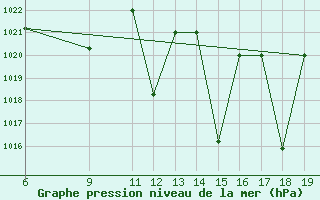 Courbe de la pression atmosphrique pour Huesca (Esp)