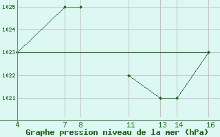 Courbe de la pression atmosphrique pour Iringa