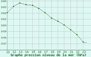 Courbe de la pression atmosphrique pour Petawawa, Ont.