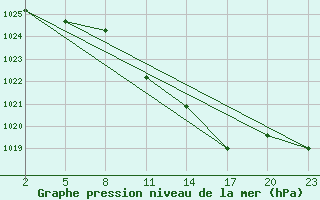 Courbe de la pression atmosphrique pour Mont-Rigi (Be)