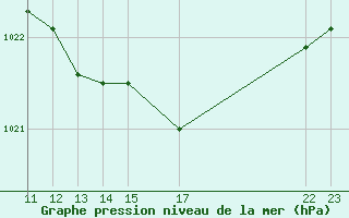 Courbe de la pression atmosphrique pour Merendree (Be)