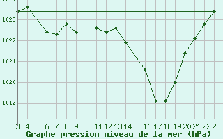 Courbe de la pression atmosphrique pour Pico Do Couto