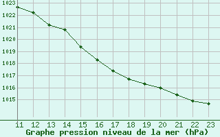 Courbe de la pression atmosphrique pour Spa - La Sauvenire (Be)