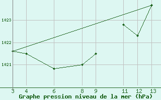 Courbe de la pression atmosphrique pour Guarda-Mor