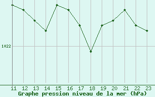 Courbe de la pression atmosphrique pour Mora