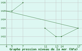 Courbe de la pression atmosphrique pour Songea