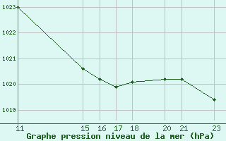 Courbe de la pression atmosphrique pour Buzenol (Be)