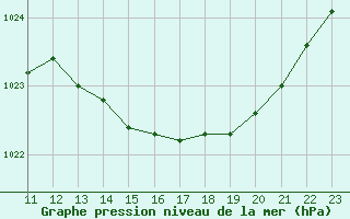 Courbe de la pression atmosphrique pour Montroy (17)